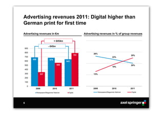 Advertising revenues 2011: Digital higher than
German print for first time
Advertising revenues in €m                                      Advertising revenues in % of group revenues

                                    + €454m

                            - €45m
900

800
                                                                       26%
                                                          791                                                 25%
700                                                                                             23%
        688                   679
600                                           643

500                                    559                                                                    20%
                                                                                                19%
400

300               337                                                  13%
200

100

    0
          2009                    2010          2011                   2009                     2010          2011

              Newspapers/Magazines National     Digital                       Newspapers/Magazines National   Digital




6
 