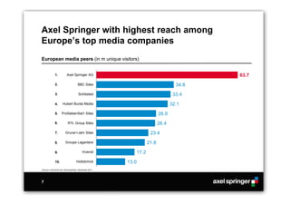 Axel Springer with highest reach among
Europe’s top media companies
European media peers (in m unique visitors)


            1.          Axel Springer AG                                              63.7
            2.                     BBC Sites                                   34.8
            3.                      Schibsted                                 33.4
            4.      Hubert Burda Media                                       32.1
            5.     ProSiebenSat1 Sites                                26.9
            6.           RTL Group Sites                              26.4
            7.         Gruner+Jahr Sites                        23.4
            8.         Groupe Lagardere                        21.8
            9.                         Vivendi          17.2
            10.                   Holtzbrinck        13.0
Source: comScore top 100 properties, December 2011




7
 