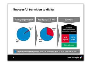 Successful transition to digital


         Axel Springer in 2004              Axel Springer in 2011          Our Vision



                                  Digital                   Digital1)         Europe’s
                                   2%                        31%         leading integrated
                                                                        multimedia company


                                                                         50%        50%
            Print                            Print                      digital     print
            98%                              69%


                                                                          Strong brands



                 Digital activities represent 31%1) of revenues and 27% of EBITDA in 2011
1) Pro   forma for acquisitions




8
 