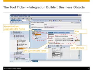 The Tool Ticker – Integration Builder: Business Objects




Business Object
aggregates BO Nodes
                                                                   Key




                                                               Data Structure
                                      (Re-)Use of Data Types




© 2011 SAP AG. All rights reserved.                                             23
 