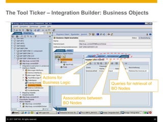 The Tool Ticker – Integration Builder: Business Objects




                                      Actions for
                                      Business Logic                   Queries for retrieval of
                                                                       BO Nodes

                                                Associations between
                                                BO Nodes


© 2011 SAP AG. All rights reserved.                                                               24
 
