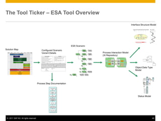 The Tool Ticker – ESA Tool Overview

                                                                                                                                                                                                   Interface Structure Model
                                                                                                                                                                                                    Interface Structure Model (Business Document Object)             XML - Schema
                                                                                                                                                                                                      Level   1            2             3         4        5        1       2      3     4       5
                                                                                                                                                                                                                                                                     <X1>
                                                                                                                                                                                                                                                                             <A1>
                                                                                                                                                                                                                                                                                  <A2>
                                                                                                                                                                                                                                                                                  <A2>
                                                                                                                                                                                                                                                                                  <A3>
                                                                                                                                                                                                                                                                                  <A3>
                                                                                                                                                                                                                                    A1        A2
                                                                                                                                                                                                                                                                             <A1>
                                                                                                                                                                                                                                                                              <X2>
                                                                                                                                                                                                                                             A3                                   <X3>
                                                                                                                                                                                                                                                                                          <C2>
                                                                                                                                                                                                                  X1           X2            X3        C2                                      <C1>
                                                                                                                                                                                                                                                                C1
                                                                                                                                                                                                                                                                                              <C1>

                                                                                                                                                                                                                  X            X4            B3        B4                         <X3>
                                                                                                                                                                                                                                                                                          <C2>

                                                                                                                                                                                                                                                                             <X2>
                                                                                                                                                                                                                                                                              <X4>
                                                                                                                                                                                                                                                                                   <B3>
                                                                                                                                                                                                                                                                                          <B4>
                                                                                                                                                                                                                                                                                          <B4>
                                                                                                                                                                                                                                                                                  <B3>
                                                                                                                                                                                                                                                                             <X4>
                                                                                                                                                                                                                  Directed relationships                             <X1>




                                                                        ESA Scenario
Solution Map                               Configured Scenario                                                          Sales Order
                                                                                                                         Quotation
                                                                                                                        Processing
                                                                                                                                                    RFQ Processing
                                                                                                                                                     at Customer




                                           Variant Details                            Supply Planning
                                                                                                                        Sales Order
                                                                                                                                                    Purchase Order
                                                                                                                                                     Processing at
                                                                                                                                                                       Process Interaction Model
                                                                                                                        Processing


                                                                                                                                                                       (XI Repository)
                                                                                                                                                       Customer

                                                                                                                A




                                                                                                                                                    Inbound Delivery
                                                                                                                    Outbound Delivery
                                                                                                                                                      Processing at
                                                                                                                       Processing
                                                                                                                                                        Customer

                                                                                                                A




                                                                                                                                                    Supplier Invoice
                                                                                                                     Customer Invoice
                                                                                                                                                     Processing at
                                                                                                                       Processing
                                                                                                                                                       Customer

                                                                                                                A




                                                                                                        A           Due Item Processing
                                                                                                                                                                                                              Object Data Type
                                                                                                        A           Payment Processing
                                                                                                                                                Payment Processing
                                                                                                                                                                                                              Model
                                                                                                                                                at Business Partner




                                                                         Accounting
                                                                                                        Payment processing       Bank statement
                                                                    A    Document
                                                                                                           at house bank         creation at bank
                                                                         Processing




                                       Process Step Documentation




                                                                                                                                                                                                                         Status Model




 © 2011 SAP AG. All rights reserved.                                                                                                                                                                                                                                             48
 