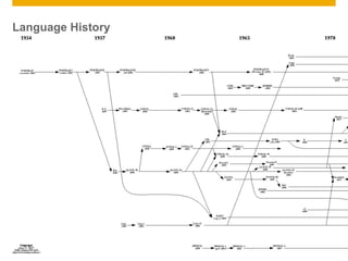 Language History




© 2011 SAP AG. All rights reserved.   5
 