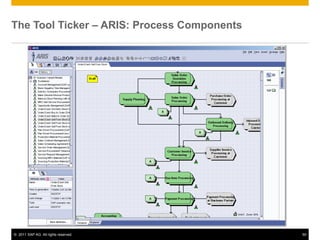 The Tool Ticker – ARIS: Process Components




© 2011 SAP AG. All rights reserved.          50
 