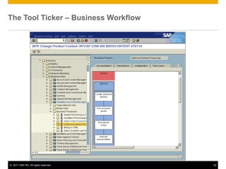 The Tool Ticker – Business Workflow




© 2011 SAP AG. All rights reserved.   52
 
