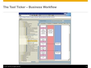 The Tool Ticker – Business Workflow




© 2011 SAP AG. All rights reserved.   53
 