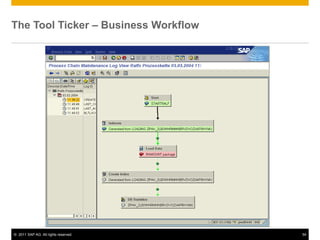 The Tool Ticker – Business Workflow




© 2011 SAP AG. All rights reserved.   54
 