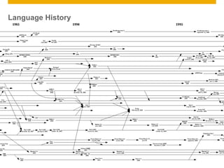 Language History




© 2011 SAP AG. All rights reserved.   6
 