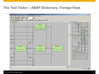 The Tool Ticker – ABAP Dictionary: Foreign Keys




© 2011 SAP AG. All rights reserved.               62
 
