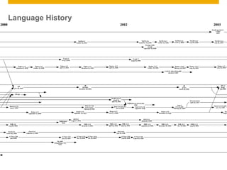 Language History




© 2011 SAP AG. All rights reserved.   7
 