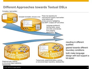 Different Approaches towards Textual DSLs
Compilers, hand-written

           File System
                                                                         Parse into repository for
                                  Compiler-Compilers, lex/yacc et al.
                                                                         improved tool support; hand-written
                       .o                                                smart editors with
        Compiler     .class
                                                                         syntax and error highlighting;
                                                          File System    see SNiFF, Eclipse JDT and others

                                                                                Language workbench,
                                                                  .o
                                                  Compiler      .class          deriving editor, parser
                                                                                and index automatically
                                                “Index”
                                                                                from mapping
                                                                                specification




                                                                                                                resulting in different
                      Graphical
                                                                                   Textual                      qualities
                                                                                    Tools
                       Tools
                                                                                                                geared towards different
                                                                                                                boundary conditions
                                                                                                                both make language
                                                                                                                design with tool support a
                                                                                                                lot easier
                                                               Textual tools, projectional editors, working
Graphical tools, working                                       on structured object repository, database-like
on structured object repository,
database-like
  © 2011 SAP AG. All rights reserved.                                                                                                    78
 