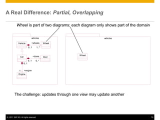 A Real Difference: Partial, Overlapping

           Wheel is part of two diagrams; each diagram only shows part of the domain


                               vehicles                      vehicles

             Vehicle           +wheels       Wheel
                            0..1      1..*



                                   +doors            Wheel
               Car                           Door
                            0..1     0..*
                     0..1


              1      +engine
             Engine




         The challenge: updates through one view may update another




© 2011 SAP AG. All rights reserved.                                                    79
 