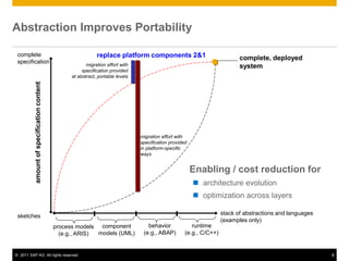Abstraction Improves Portability

 complete                                                      replace platform components 2&1                                complete, deployed
 specification                                            migration effort with                                               system
                                                        specification provided
                                                   at abstract, portable levels
           amount of specification content




                                                                                  migration effort with
                                                                                  specification provided
                                                                                  in platform-specific
                                                                                  ways


                                                                                                           Enabling / cost reduction for
                                                                                                            architecture evolution
                                                                                                            optimization across layers

 sketches                                                                                                              stack of abstractions and languages
                                                                                                                       (examples only)
                                             process models component                behavior             runtime
                                               (e.g., ARIS) models (UML)           (e.g., ABAP)        (e.g., C/C++)


© 2011 SAP AG. All rights reserved.                                                                                                                          8
 