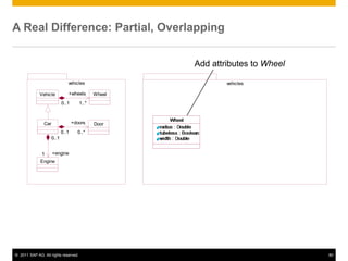 A Real Difference: Partial, Overlapping


                                                     Add attributes to Wheel

                               vehicles                      vehicles

             Vehicle           +wheels       Wheel
                            0..1      1..*



               Car                 +doors    Door
                            0..1     0..*
                     0..1


              1      +engine
             Engine




© 2011 SAP AG. All rights reserved.                                            80
 