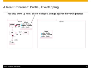 A Real Difference: Partial, Overlapping

     They also show up here, distort the layout and go against the view’s purpose


                             vehicles                    vehicles




© 2011 SAP AG. All rights reserved.                                                 81
 