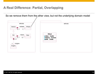 A Real Difference: Partial, Overlapping

  So we remove them from the other view, but not the underlying domain model


                               vehicles              vehicles

             Vehicle           +wheels       Wheel
                            0..1      1..*



               Car                 +doors    Door
                            0..1     0..*
                     0..1


              1      +engine
             Engine




© 2011 SAP AG. All rights reserved.                                            82
 