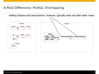 A Real Difference: Partial, Overlapping

        Adding classes and associations, however, typically does not alter other views


                               vehicles                   vehicles

             Vehicle           +wheels       Wheel
                            0..1      1..*



               Car                 +doors    Door
                            0..1     0..*
                     0..1


              1      +engine
             Engine




© 2011 SAP AG. All rights reserved.                                                  83
 