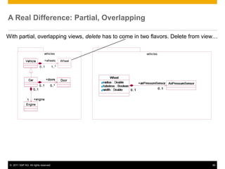 A Real Difference: Partial, Overlapping

With partial, overlapping views, delete has to come in two flavors. Delete from view…

                               vehicles                 vehicles

              Vehicle          +wheels        Wheel
                            0..1       1..*



                Car                +doors     Door
                            0..1     0..*
                     0..1


               1      +engine
              Engine




 © 2011 SAP AG. All rights reserved.                                              84
 