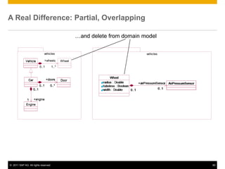 A Real Difference: Partial, Overlapping

                                                     …and delete from domain model


                              vehicles                                        vehicles

             Vehicle          +wheels        Wheel
                           0..1       1..*



               Car                +doors     Door
                                                                                         AirPressureSensor
                           0..1     0..*
                    0..1


              1      +engine
             Engine




© 2011 SAP AG. All rights reserved.                                                                          85
 