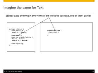 Imagine the same for Text

   Wheel class showing in two views of the vehicles package, one of them partial




         package vehicles {
           class Vehicle {               package vehicles {
             Wheel 1..* wheels;            class Wheel {
           }                               }
           class Wheel {}                }
           class Car extends Vehicle {
             Door 0..* doors;
             Engine 1..1 engine;
           }
           class Engine {}
         }




© 2011 SAP AG. All rights reserved.                                                86
 