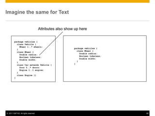Imagine the same for Text


                                      Attributes also show up here


         package vehicles {
           class Vehicle {
             Wheel 1..* wheels;
                                                          package vehicles {
           }
                                                            class Wheel {
           class Wheel {
                                                              Double radius;
             Double radius;
                                                              Boolean tubeless;
             Boolean tubeless;
                                                              Double width;
             Double width;
                                                            }
           }
                                                          }
           class Car extends Vehicle {
             Door 0..* doors;
             Engine 1..1 engine;
           }
           class Engine {}
         }




© 2011 SAP AG. All rights reserved.                                               89
 