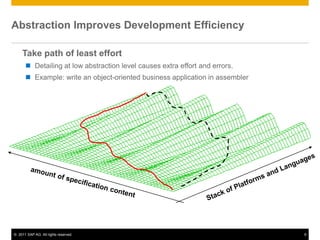 Abstraction Improves Development Efficiency

     Take path of least effort
       Detailing at low abstraction level causes extra effort and errors.
       Example: write an object-oriented business application in assembler




© 2011 SAP AG. All rights reserved.                                           9
 