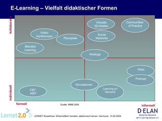 E-Learning – Vielfalt didaktischer Formen Simulationen Quelle: MMB 2008 kollaborativ individuell formell informell Video-konferenzen Planspiele Blended Learning CBT  WBT Virtuelle 3D-Welten Communities  of Practice Social Networks Wikis Podcast Learning on Demand Weblogs 
