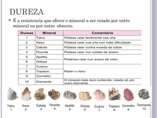 DUREZA
 É a resistencia que ofrece o mineral a ser raiado por outro
mineral ou por outro obxecto.
Xeso
2
Topacio
8
Ortosa
6
Diamante
10
Talco
1
Calcita
3
Apatito
5
Cuarzo
7
Corindón
9
Fluorita
4
Dureza Mineral Comentario
1 Talco Pódese raiar facilmente coa uña
2 Xeso Pódese raiar coa uña con máis dificultade
3 Calcita Pódese raiar cunha moeda de cobre
4 Fluorita Pódese raiar cun coitelo de aceiro
5 Apatito
Pódense raiar cun anaco de vidro
6 Ortosa
7 Cuarzo
Raian o vidro8 Topacio
9 Corindón
10 Diamante
O mineral máis duro coñecido, raiado só por
outro diamante .
 