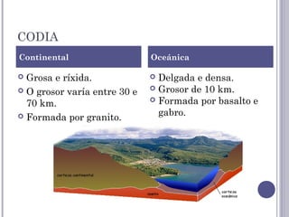 CODIA
 Grosa e ríxida.
 O grosor varía entre 30 e
70 km.
 Formada por granito.
 Delgada e densa.
 Grosor de 10 km.
 Formada por basalto e
gabro.
Continental Oceánica
 
