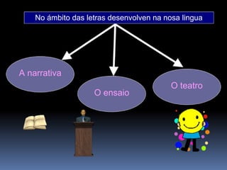 No ámbito das letras desenvolven na nosa lingua
A narrativa
O ensaio
O teatro
 