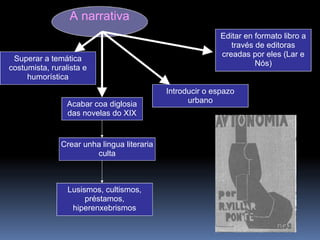 A narrativa
Superar a temática
costumista, ruralista e
humorística
Editar en formato libro a
través de editoras
creadas por eles (Lar e
Nós)
Crear unha lingua literaria
culta
Acabar coa diglosia
das novelas do XIX
Lusismos, cultismos,
préstamos,
hiperenxebrismos
Introducir o espazo
urbano
 