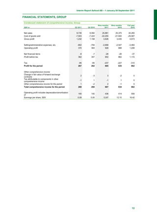 Interim Report Axfood AB – 1 January-30 September 2011


FINANCIAL STATEMENTS, GROUP

Condensed statement of comprehensive income, Group
                                                                           Nine months   Nine months   Full year
SEK m                                                 Q3 2011    Q3 2010          2011          2010       2010


Net sales                                              8,735       8,582       25,881        25,375     34,260
Cost of goods sold                                    -7,503      -7,424      -22,255       -21,940    -29,587
Gross profit                                           1,232       1,158        3,626         3,435      4,673


Selling/administrative expenses, etc.                   -862        -794        -2,698        -2,547    -3,464
Operating profit                                         370        364           928           888      1,209

Net financial items                                        -8         -7          -26           -26         -37
Profit before tax                                        362        357           902           862      1,172


Tax                                                      -95        -95          -237          -227       -310
Profit for the period                                    267        262           665           635        862


Other comprehensive income
Change in fair value of forward exchange
                                                           2          -3            3             -2          0
contracts
Tax attributable to components in other
                                                           -1         1             -1            1           0
comprehensive income
Other comprehensive income for the period                  1         -2             2            -1          0
Total comprehensive income for the period                268        260           667           634        862

Operating profit includes depreciation/amortization
                                                         150        140           436           414        555
of
Earnings per share, SEK                                 5.09        5.00        12.67         12.10      16.42




                                                                                                            12
 
