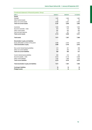 Interim Report Axfood AB – 1 January-30 September 2011




Condensed statement of financial position, Group
SEK m                                                            30/9/2011       30/9/2010        31/12/2010
Assets
Goodwill                                                            1,597           1,545             1,567
Other financial assets                                                 32              33                32
Other non-current assets                                            2,568           2,261             2,364
Total non-current assets                                            4,197           3,839             3,963


Inventories                                                         1,832           1,768             1,822
Accounts receivable – trade                                           674             614               660
Other current assets                                                  997             925               904
Cash and bank balances                                                211             221               315
Total current assets                                                3,714           3,528             3,701


Total assets                                                        7,911           7,367             7,664


Shareholders' equity and liabilities
Equity attributable to owners of the parent                         3,009           2,744             2,972
Total shareholders' equity                                          3,009           2,744             2,972


Non-current interest-bearing liabilities                              413             401               398
Other non-current liabilities                                         215             204               219
Total non-current liabilities                                         628             605               617


Current interest-bearing liabilities                                  630             414               442
Accounts payable – trade                                            2,212           2,118             2,208
Other current liabilities                                           1,432           1,486             1,425
Total current liabilities                                           4,274           4,018             4,075


Total shareholders' equity and liabilities                          7,911           7,367             7,664

Contingent liabilities                                                 16              18                18
Pledged assets                                                         15              16                16




                                                                                                       13
 