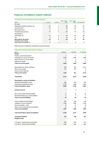 Interim Report Axfood AB – 1 January-30 September 2011




FINANCIAL STATEMENTS, PARENT COMPANY

Condensed income statement, Parent Company
                                                                                        Nine months      Nine months
SEK m                                                            Q3 2011      Q3 2010          2011             2010    Full year 2010
Net sales                                                               -           -             -                -                -
Selling/administrative expenses, etc.                                 -13          -7           -55              -36              -47
Operating profit                                                      -13          -7           -55              -36              -47
Net financial items                                                     0          -2            -3               -6               -6
Profit after financial items                                          -13          -9           -58              -42              -53
Appropriations                                                          -           -             -                -                4
Profit before tax                                                     -13          -9           -58              -42              -49
Tax                                                                     3           2            16               11               13
Net profit for the period                                             -10          -7           -42              -31              -36
Operating profit includes
depreciation/amortization of                                            0          2                 1             6                6

Profit for the period corresponds to comprehensive income for the period.

Condensed balance sheet, Parent Company
SEK m                                                                                    30/9/2011          30/9/2010         31/12/2010
Assets
Property, plant and equipment                                                                   3                  4                     4
Participations in Group companies                                                           3,468              3,468              3,468
Other financial non-current assets                                                              4                  4                  3
Deferred tax assets                                                                             9                 10                 11
Total non-current assets                                                                    3,484              3,486              3,486


Receivables from Group companies1                                                             993                644              2,102
Other current assets                                                                          227                207                  8
Cash and bank balances                                                                          -                  -                  0
Total current assets                                                                        1,220                851              2,110


Total assets                                                                                4,704              4,337              5,596

Shareholders' equity and liabilities
Restricted shareholders' equity                                                               262                262                262
Unrestricted shareholders' equity                                                           2,730              2,528              3,402
Total shareholders' equity                                                                  2,992              2,790              3,664


Untaxed reserves                                                                                1                  5                     1

Non-current interest-bearing liabilities                                                       31                 32                     32
Noninterest-bearing non-current liabilities                                                     4                  8                      7
Total non-current liabilities                                                                  35                 40                     39


Current interest-bearing liabilities                                                          600                380                406
Liabilities to Group companies2                                                             1,042              1,086              1,404
Accounts payable – trade                                                                       13                 12                 15
Other current noninterest-bearing liabilities                                                  21                 24                 67
Total current liabilities                                                                   1,676              1,502              1,892


Total shareholders' equity and liabilities                                                  4,704              4,337              5,596

Contingent liabilities                                                                        357                358                357
Pledged assets                                                                                  -                  -                  -


1) Of which, interest-bearing receivables                                                     992                643                872
2) Of which, interest-bearing liabilities                                                   1,036              1,085              1,364




                                                                                                                                   15
 