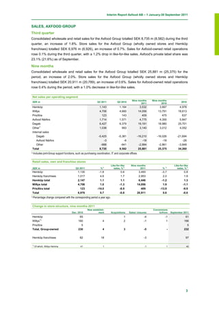 Interim Report Axfood AB – 1 January-30 September 2011



SALES, AXFOOD GROUP
Third quarter
Consolidated wholesale and retail sales for the Axfood Group totalled SEK 8,735 m (8,582) during the third
quarter, an increase of 1.8%. Store sales for the Axfood Group (wholly owned stores and Hemköp
franchises) totalled SEK 6,976 m (6,926), an increase of 0.7%. Sales for Axfood-owned retail operations
rose 0.1% during the third quarter, with a 1.2% drop in like-for-like sales. Axfood's private label share was
23.1% (21.6%) as of September.

Nine months
Consolidated wholesale and retail sales for the Axfood Group totalled SEK 25,881 m (25,375) for the
period, an increase of 2.0%. Store sales for the Axfood Group (wholly owned stores and Hemköp
franchises) totalled SEK 20,911 m (20,789), an increase of 0.6%. Sales for Axfood-owned retail operations
rose 0.4% during the period, with a 1.0% decrease in like-for-like sales.

 Net sales per operating segment
                                                                                                  Nine months      Nine months
 SEK m                                                           Q3 2011            Q3 2010                                                   2010
                                                                                                         2011             2010
 Hemköp                                                            1,143              1,164                3,532        3,667                4,978
 Willys                                                            4,706              4,660               14,056       13,791              18,613
 PrisXtra                                                            123                143                  409          475                 637
 Axfood Närlivs                                                    1,714              1,571                4,775        4,355               5,847
 Dagab                                                             6,427              6,379               19,191       18,980              25,701
 Other1                                                            1,038                993                3,140        3,012                4,052
 Internal sales
       Dagab                                                      -5,425             -5,381           -16,210         -16,026             -21,694
    Axfood Närlivs                                                    -3                 -6                  -18          -18                 -26
    Other                                                           -988               -941               -2,994       -2,861              -3,848
 Total                                                             8,735              8,582               25,881       25,375              34,260
1)   Includes joint-Group support functions, such as purchasing coordination, IT and corporate offices.

 Retail sales, own and franchise stores
                                                                              Like-for-like      Nine months                            Like-for-like
 SEK m                                      Q3 2011                 %1)          sales, %1)             2011              % 1)             sales, %1)
 Hemköp                                       1,130               -1.8                 0.6                3,493           -3.7                   0.8
 Hemköp franchises                            1,017                4.6                 1.7             2,953               2.0                   1.9
 Hemköp total                                 2,147                1.1                 1.1             6,446              -1.2                   1.3
 Willys total                                 4,706                1.0                -1.3            14,056               1.9                  -1.1
 PrisXtra total                                 123              -14.0                -8.9               409             -13.9                  -9.9
 Total                                        6,976                0.7                -0.8            20,911               0.6                  -0.6
1) Percentage    change compared with the corresponding period a year ago.

 Change in store structure, nine months 2011
                                                       New establish-                                              Conversions
                                         Dec. 2010             ment           Acquisitions     Sales/ closures         to/from       September 2011
 Hemköp                                         65                                        1                   -4            -1                    61
 Willys1)                                      160                    4                   2                   -1             1                   166
 PrisXtra                                        5                                                                                                 5
 Total, Group-owned                            230                    4                   3                   -5                 -               232


 Hemköp franchises                              82                  18                                        -3                                  97

 1)
      Of which, Willys Hemma                     41                   1                                       -1             1                     42




                                                                                                                                                   3
 