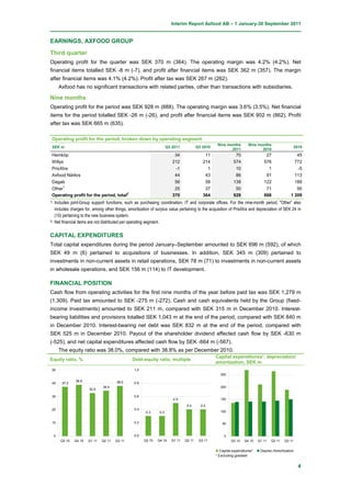 Interim Report Axfood AB – 1 January-30 September 2011


EARNINGS, AXFOOD GROUP

Third quarter
Operating profit for the quarter was SEK 370 m (364). The operating margin was 4.2% (4.2%). Net
financial items totalled SEK -8 m (-7), and profit after financial items was SEK 362 m (357). The margin
after financial items was 4.1% (4.2%). Profit after tax was SEK 267 m (262).
         Axfood has no significant transactions with related parties, other than transactions with subsidiaries.

Nine months
Operating profit for the period was SEK 928 m (888). The operating margin was 3.6% (3.5%). Net financial
items for the period totalled SEK -26 m (-26), and profit after financial items was SEK 902 m (862). Profit
after tax was SEK 665 m (635).

 Operating profit for the period, broken down by operating segment
                                                                                                       Nine months         Nine months
 SEK m                                                                 Q3 2011           Q3 2010                                                         2010
                                                                                                              2011                2010
 Hemköp                                                                    34                    11                70                27                   45
 Willys                                                                   212               214                  574                576                  772
 PrisXtra                                                                  -1                     1                10                 1                   -5
 Axfood Närlivs                                                            44                    43                86                91                  113
 Dagab                                                                     56                    58              138                122                  189
 Other1                                                                    25                37                   50                 71                95
 Operating profit for the period, total2                                  370               364                  928                888             1 209
1)   Includes joint-Group support functions, such as purchasing coordination, IT and corporate offices. For the nine-month period, "Other” also
     includes charges for, among other things, amortization of surplus value pertaining to the acquisition of PrisXtra and depreciation of SEK 24 m
     (10) pertaining to the new business system.
2)   Net financial items are not distributed per operating segment.

CAPITAL EXPENDITURES
Total capital expenditures during the period January–September amounted to SEK 696 m (592), of which
SEK 49 m (6) pertained to acquisitions of businesses. In addition, SEK 345 m (309) pertained to
investments in non-current assets in retail operations, SEK 78 m (71) to investments in non-current assets
in wholesale operations, and SEK 156 m (114) to IT development.

FINANCIAL POSITION
Cash flow from operating activities for the first nine months of the year before paid tax was SEK 1,279 m
(1,309). Paid tax amounted to SEK -275 m (-272). Cash and cash equivalents held by the Group (fixed-
income investments) amounted to SEK 211 m, compared with SEK 315 m in December 2010. Interest-
bearing liabilities and provisions totalled SEK 1,043 m at the end of the period, compared with SEK 840 m
in December 2010. Interest-bearing net debt was SEK 832 m at the end of the period, compared with
SEK 525 m in December 2010. Payout of the shareholder dividend affected cash flow by SEK -630 m
(-525), and net capital expenditures affected cash flow by SEK -664 m (-567).
         The equity ratio was 38.0%, compared with 38.8% as per December 2010.
                                                                                                      Capital expenditures*, depreciation/
Equity ratio, %                                  Debt-equity ratio, multiple
                                                                                                      amortization, SEK m
 50                                               1.0
                                                                                                         250
                 38.8                    38.0
 40       37.2                                    0.8
                                 34.4                                                                    200
                         32.6

 30                                               0.6
                                                                          0.5                            150

                                                                                  0.4      0.4
 20                                               0.4
                                                         0.3     0.3                                     100


 10                                               0.2                                                     50


     0                                            0.0                                                      0
         Q3 10   Q4 10   Q1 11   Q2 11   Q3 11          Q3 10   Q4 10    Q1 11   Q2 11    Q3 11                Q3 10    Q4 10    Q1 11   Q2 11   Q3 11


                                                                                                         Capital expenditures*    Deprec./Amortization
                                                                                                      * Excluding goodwill


                                                                                                                                                           4
 