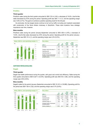 Interim Report Axfood AB – 1 January-30 September 2011


PrisXtra

Third quarter
PrisXtra's sales during the third quarter amounted to SEK 123 m (143), a decrease of 14.0%. Like-for-like
sales decreased by 8.9% during the period. Operating profit was SEK -1 m (1), and the operating margin
was -0.8% (0.7%). The goal is to achieve a positive operating result for the full year.
       As previously, the two largest stores continue to be hurt by traffic re-routing and roadwork associated
with construction of the Norra länken motorway in Stockholm. These store locations have strategic
importance over time, however.

Nine months
PrisXtra's sales during the period January–September amounted to SEK 409 m (475), a decrease of
13.9%. Like-for-like sales decreased by 9.9% during the period. Operating profit for the period January–
September was SEK 10 m (1), and the operating margin was 2.4% (0.2%).

 Sales, SEK m, and operating margin, %                                   Key ratios
                                                                                                                              Nine      Nine
 200                                                                                                          Q3      Q3    months    months
                                                              9
                                                                         SEK m                              2011    2010      2011      2010      2010
                    162
                              144                             7          Net sales                           123     143       409        475      637
           143                          142

                               4.9                  123       5
                                                                         Change in like-for-like sales, %    -8.9    -7.7      -9.9      -7.2      -7.0
                                        2.8                   3
 100                                                                     Operating profit                      -1      1        10          1        -5
            0.7                                               1          Operating margin, %                 -0.8     0.7      2.4        0.2      -0.8
                                                     -0.8     -1         Number of Group-owned stores           -       -        5          6        5
                                                                         Average number of employees
                                                              -3         during the period                      -       -      138        164      164
                     -3.7
  0                                                           -5
           Q3 10    Q4 10     Q1 11     Q2 11       Q3 11




AXFOOD WHOLESALING

Dagab

Third quarter
Dagab had stable performance during the quarter, with good cost control and efficiency. Sales during the
third quarter amounted to SEK 6,427 m (6,379). Operating profit was SEK 56 m (58), and the operating
margin was 0.9% (0.9%).

Nine months
Dagab's sales for the period January–September amounted to SEK 19,191 m (18,980). Operating profit for
the period was SEK 138 m (122), and the operating margin was 0.7% (0.6%).

 Sales, SEK m, and operating margin, %                                   Key ratios
                                                                                                                              Nine      Nine
 8,000                                                             1.5                                        Q3      Q3    months    months
                      6,721                                              SEK m                              2011    2010      2011      2010     2010
 7,000                                    6,623       6,427
            6,379
                                6,141                                    Net sales                          6,427   6,379   19,191    18,980    25,701
 6,000
                       1.0                                         1     Distributed sales                  4,322   4,287   12,921    12,771    17,408
 5,000        0.9                                      0.9               Operating profit                     56      58       138       122      189
 4,000
                                 0.7                                     Operating margin, %                  0.9     0.9      0.7       0.6       0.7
                                              0.6
 3,000                                                                   Average number of employees
                                                                   0.5
                                                                         during the period                      -       -      940       925      932
 2,000
                                                                         Delivery reliability, %             97.0    96.7     96.9      97.1      97.2
 1,000

       0                                                           0
            Q3 10     Q4 10     Q1 11     Q2 11       Q3 11




                                                                                                                                                          7
 