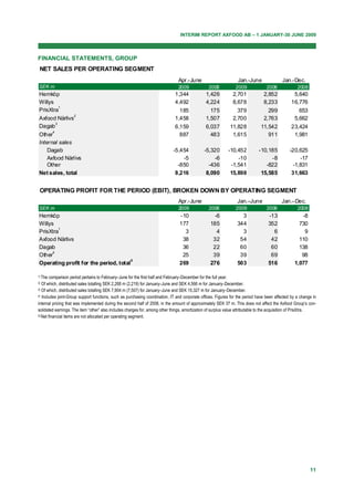 INTERIM REPORT AXFOOD AB – 1 JANUARY-30 JUNE 2009



FINANCIAL STATEMENTS, GROUP
 NET SALES PER OPERATING SEGMENT
                                                                               Apr.-June                         Jan.-June                Jan.-Dec.
 SEK m                                                                         2009             2008            2009             2008              2008
 Hemköp                                                                      1,344             1,426          2,701             2,852           5,640
 Willys                                                                      4,492             4,224          8,678             8,233          16,776
          1
 PrisXtra                                                                      185               175            379               299              653
                2
 Axfood Närlivs                                                              1,458             1,507          2,700             2,763            5,662
        3
 Dagab                                                                       6,159             6,037         11,828           11,542           23,424
         4
 Other                                                                         887               483          1,615              911            1,981
 Internal sales
     Dagab                                                                  -5,454            -5,320        -10,452          -10,185          -20,625
     Axfood Närlivs                                                             -5                -6            -10               -8               -17
     Other                                                                    -850              -436         -1,541             -822            -1,831
 Net sales, total                                                            8,216             8,090         15,898           15,585           31,663


 OPERATING PROFIT FOR THE PERIOD (EBIT), BROKEN DOWN BY OPERATING SEGMENT
                                                                               Apr.-June                         Jan.–June                Jan.–Dec.
 SEK m                                                                         2009             2008            2009             2008              2008
 Hemköp                                                                         -10               -6               3              -13               -8
 Willys                                                                         177              185             344              352              730
         1
 PrisXtra                                                                         3                4               3                6                9
 Axfood Närlivs                                                                  38               32              54               42              110
 Dagab                                                                           36               22              60               60              138
       4
 Other                                                                           25               39              39               69               98
                                        5
 Operating profit for the period, total                                         269              276             503              516            1,077

1) The  comparison period pertains to February–June for the first half and February–December for the full year.
2) Of which, distributed sales totalling SEK 2,268 m (2,219) for January–June and SEK 4,566 m for January–December.
3) Of which, distributed sales totalling SEK 7,904 m (7,507) for January–June and SEK 15,327 m for January–December.

4) Includes joint-Group support functions, such as purchasing coordination, IT and corporate offices. Figures for the period have been affected by a change in

internal pricing that was implemented during the second half of 2008, in the amount of approximately SEK 37 m. This does not affect the Axfood Group’s con-
solidated earnings. The item “other” also includes charges for, among other things, amortization of surplus value attributable to the acquisition of PrisXtra.
5) Net financial items are not allocated per operating segment.




                                                                                                                                                          11
 