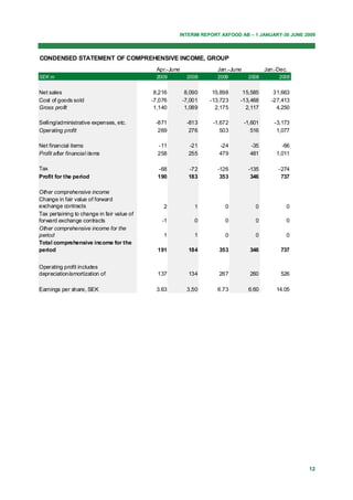 INTERIM REPORT AXFOOD AB – 1 JANUARY-30 JUNE 2009



CONDENSED STATEMENT OF COMPREHENSIVE INCOME, GROUP
                                             Apr.-June              Jan.-June            Jan.-Dec.
SEK m                                        2009         2008      2009         2008         2008


Net sales                                    8,216        8,090    15,898    15,585         31,663
Cost of goods sold                          -7,076       -7,001   -13,723   -13,468        -27,413
Gross profit                                 1,140        1,089     2,175     2,117          4,250

Selling/administrative expenses, etc.        -871         -813     -1,672       -1,601      -3,173
Operating profit                              269          276        503          516       1,077

Net financial items                           -11          -21       -24          -35          -66
Profit after financial items                  258          255       479          481        1,011

Tax                                           -68          -72      -126         -135         -274
Profit for the period                         190          183       353          346          737

Other comprehensive income
Change in fair value of forward
exchange contracts                              2            1         0            0            0
Tax pertaining to change in fair value of
forward exchange contracts                      -1           0         0            0            0
Other comprehensive income for the
period                                          1            1         0            0            0
Total comprehensive income for the
period                                        191          184       353          346          737


Operating profit includes
depreciation/amortization of                  137          134       267          260          526

Earnings per share, SEK                      3.63         3.50      6.73         6.60        14.05




                                                                                                     12
 