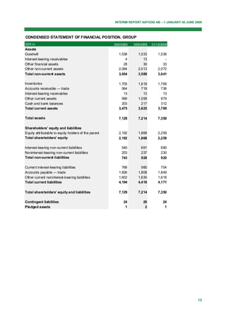 INTERIM REPORT AXFOOD AB – 1 JANUARY-30 JUNE 2009



CONDENSED STATEMENT OF FINANCIAL POSITION, GROUP
SEK m                                                 30/6/2009   30/6/2008   31/12/2008
Assets
Goodwill                                                 1,538       1,533        1,536
Interest-bearing receivables                                 4          13            -
Other financial assets                                      28          30           33
Other non-current assets                                 2,084       2,013        2,072
Total non-current assets                                 3,654       3,589        3,641

Inventories                                              1,705       1,618        1,769
Accounts receivable ― trade                                564         719          736
Interest-bearing receivables                                13          13           13
Other current assets                                       990       1,058          879
Cash and bank balances                                     203         217          312
Total current assets                                     3,475       3,625        3,709

Total assets                                             7,129       7,214        7,350

Shareholders' equity and liabilities
Equity attributable to equity holders of the parent      2,192       1,868        2,259
Total shareholders' equity                               2,192       1,868        2,259

Interest-bearing non-current liabilities                   540        691           690
Noninterest-bearing non-current liabilities                203        237           230
Total non-current liabilities                              743        928           920

Current interest-bearing liabilities                       766         980          704
Accounts payable — trade                                 1,826       1,808        1,849
Other current noninterest-bearing liabilities            1,602       1,630        1,618
Total current liabilities                                4,194       4,418        4,171

Total shareholders' equity and liabilities               7,129       7,214        7,350

Contingent liabilities                                      24          26           24
Pledged assets                                               1           2            1




                                                                                                    13
 