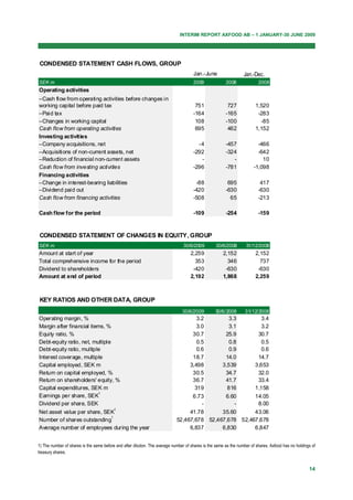 INTERIM REPORT AXFOOD AB – 1 JANUARY-30 JUNE 2009




CONDENSED STATEMENT CASH FLOWS, GROUP
                                                                                      Jan.-June                   Jan.-Dec.
SEK m                                                                                 2009              2008              2008
Operating activities
–Cash flow from operating activities before changes in
working capital before paid tax                                                        751               727            1,520
–Paid tax                                                                             -164              -165             -283
–Changes in working capital                                                            108              -100              -85
Cash flow from operating activities                                                    695               462            1,152
Investing activities
–Company acquisitions, net                                                              -4              -457             -466
–Acquisitions of non-current assets, net                                              -292              -324             -642
–Reduction of financial non-current assets                                               -                 -               10
Cash flow from investing activities                                                   -296              -781           -1,098
Financing activities
–Change in interest-bearing liabilities                                                -88               695               417
–Dividend paid out                                                                    -420              -630              -630
Cash flow from financing activities                                                   -508                65              -213

Cash flow for the period                                                              -109              -254              -159



CONDENSED STATEMENT OF CHANGES IN EQUITY, GROUP
SEK m                                                                           30/6/2009         30/6/2008        31/12/2008
Amount at start of year                                                             2,259             2,152             2,152
Total comprehensive income for the period                                             353               346               737
Dividend to shareholders                                                             -420              -630              -630
Amount at end of period                                                             2,192             1,868             2,259



KEY RATIOS AND OTHER DATA, GROUP
                                                                                30/6/2009         30/6/2008        31/12/2008
Operating margin, %                                                                    3.2              3.3               3.4
Margin after financial items, %                                                        3.0              3.1               3.2
Equity ratio, %                                                                      30.7              25.9              30.7
Debt-equity ratio, net, multiple                                                       0.5              0.8               0.5
Debt-equity ratio, multiple                                                            0.6              0.9               0.6
Interest coverage, multiple                                                          18.7              14.0              14.7
Capital employed, SEK m                                                             3,498             3,539             3,653
Return on capital employed, %                                                        30.5              34.7              32.0
Return on shareholders' equity, %                                                    36.7              41.7              33.4
Capital expenditures, SEK m                                                           319               816             1,158
                          1
Earnings per share, SEK                                                               6.73              6.60            14.05
Dividend per share, SEK                                                                  -                 -             8.00
                                          1
Net asset value per share, SEK                                                    41.78      35.60      43.06
                             1
Number of shares outstanding                                                 52,467,678 52,467,678 52,467,678
Average number of employees during the year                                       6,837      6,830      6,847


1) The number of shares is the same before and after dilution. The average number of shares is the same as the number of shares. Axfood has no holdings of
treasury shares.


                                                                                                                                                      14
 