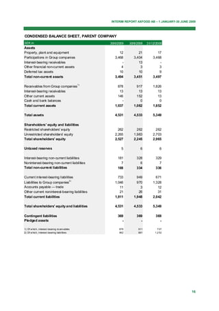 INTERIM REPORT AXFOOD AB – 1 JANUARY-30 JUNE 2009



CONDENSED BALANCE SHEET, PARENT COMPANY
SEK m                                                30/6/2009   30/6/2008   31/12/2008
Assets
Property, plant and equipment                              12          21           17
Participations in Group companies                       3,468       3,404        3,468
Interest-bearing receivables                                 -         13            -
Other financial non-current assets                          4           3            3
Deferred tax assets                                        10          10            9
Total non-current assets                                3,494       3,451        3,497

                                                1)
Receivables from Group companies                          878         917        1,826
Interest-bearing receivables                               13          13           13
Other current assets                                      146         152           13
Cash and bank balances                                       -          0            0
Total current assets                                    1,037       1,082        1,852

Total assets                                            4,531       4,533        5,349

Shareholders' equity and liabilities
Restricted shareholders' equity                           262         262          262
Unrestricted shareholders' equity                       2,265       1,983        2,703
Total shareholders' equity                              2,527       2,245        2,965

Untaxed reserves                                            5           6             6

Interest-bearing non-current liabilities                  181        328           329
Noninterest-bearing non-current liabilities                 7          6             7
Total non-current liabilities                             188        334           336

Current interest-bearing liabilities                      733        949           671
                                           2)
Liabilities to Group companies                          1,046         970        1,328
Accounts payable — trade                                   11           3           12
Other current noninterest-bearing liabilities              21          26           31
Total current liabilities                               1,811       1,948        2,042

Total shareholders' equity and liabilities              4,531       4,533        5,349

Contingent liabilities                                    369        369           369
Pledged assets                                               -         -             -

1) Of w hich, interest- bearing re ceivables               876         911          7 07
2) Of w hich, interest- bearing liabilities                962         891        1,2 52




                                                                                                   16
 