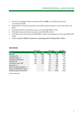 INTERIM REPORT AXFOOD AB – 1 JANUARY-30 JUNE 2009




•      Axfood's consolidated sales amounted to SEK 15,898 m (15,585) for the period,
       an increase of 2.0%.
•      Retail sales for Group-owned stores rose 3.3% during the period. Like-for-like sales rose
       0.7%.
•      Operating profit for the period January–June was SEK 503 m (516).
•      Profit after financial items for the period was SEK 479 m (481).
•      Profit after tax for the period was SEK 353 m (346), and earnings per share were SEK 6.73
       (6.60).
•      Axfood's goal for 2009 is to achieve an operating profit of at least SEK 1 billion.




 KEY RATIOS
                                       Apr.-June               Jan.-June            Jan.-Dec.
SEK m                                  2009         2008       2009          2008        2008
Net sales                             8,216        8,090     15,898        15,585      31,663
Operating profit                        269          276        503           516       1,077
Operating margin, %                      3.3          3.4       3.2           3.3         3.4
Profit after financial items            258          255        479           481       1,011
Profit after tax                        190          183        353           346         737
                           1
Earnings per share, SEK                3.63         3.50       6.73          6.60       14.05
Equity ratio, %                           -            -       30.7          25.9        30.7
Return on capital employed, %             -            -       30.5          34.7        32.0
Return on shareholders' equity %          -            -       36.7          41.7        33.4
Net asset value per share, SEK            -            -      41.78         35.60       43.06

1) Before and after dilution.




                                                                                                     2
 