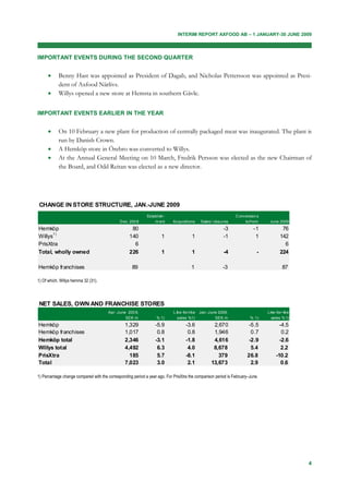 INTERIM REPORT AXFOOD AB – 1 JANUARY-30 JUNE 2009



IMPORTANT EVENTS DURING THE SECOND QUARTER


     •     Benny Hast was appointed as President of Dagab, and Nicholas Pettersson was appointed as Presi-
           dent of Axfood Närlivs.
     •     Willys opened a new store at Hemsta in southern Gävle.


IMPORTANT EVENTS EARLIER IN THE YEAR


     •     On 10 February a new plant for production of centrally packaged meat was inaugurated. The plant is
           run by Danish Crown.
     •     A Hemköp store in Örebro was converted to Willys.
     •     At the Annual General Meeting on 10 March, Fredrik Persson was elected as the new Chairman of
           the Board, and Odd Reitan was elected as a new director.




CHANGE IN STORE STRUCTURE, JAN.-JUNE 2009
                                                             Establish-                                          C onversion s
                                              D ec. 200 8        m ent      Acquisitions      Sales/ closur es        to/f rom    June 2009
Hemköp                                              80                                                     -3              -1             76
      1)
Willys                                             140               1                  1                  -1               1            142
PrisXtra                                             6                                                                                     6
Total, wholly owned                                226               1                  1                  -4               -            224

Hemköp franchises                                    89                                 1                 -3                              87

1) Of which, Willys hemma 32 (31).




NET SALES, OWN AND FRANCHISE STORES
                                       Apr.-June 200 9,                     L ike- for-like   Jan.-June 2009,                    Like-for- like
                                                SEK m             % 1)         sales %1)              SEK m              % 1)      sales % 1)
Hemköp                                           1,329            -5.9              -3.6             2,670              -5.5            -4.5
Hemköp franchises                                1,017             0.8               0.8             1,946               0.7             0.2
Hemköp total                                     2,346            -3.1              -1.8             4,616              -2.9            -2.6
Willys total                                     4,492             6.3               4.0             8,678               5.4             2.2
PrisXtra                                           185             5.7              -8.1               379             26.8           -10.2
Total                                            7,023             3.0               2.1            13,673               2.9             0.6

1) Percentage change compared with the corresponding period a year ago. For PrisXtra the comparison period is February–June.




                                                                                                                                                  4
 