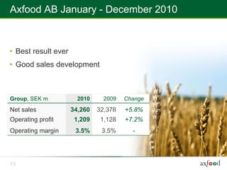Axfood AB January - December 2010



• Best result ever
• Good sales development



Group, SEK m           2010     2009   Change
Net sales            34,260   32,378   +5.8%
Operating profit      1,209    1,128   +7.2%
Operating margin      3.5%     3.5%      -




13
 