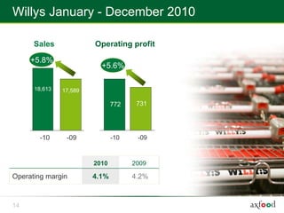 Willys January - December 2010

      Sales             Operating profit

     +5.8%
                          +5.6%

      18,613   17,589

                               772    731




        -10     -09            -10    -09



                        2010         2009

Operating margin        4.1%         4.2%



14
 