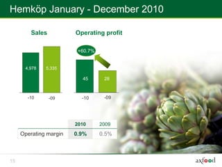 Hemköp January - December 2010

         Sales          Operating profit

                         +60.7%


      4,978   5,335

                          45       28



       -10       -09      -10      -09




                        2010      2009
     Operating margin   0.9%      0.5%



15
 