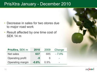 PrisXtra January - December 2010



• Decrease in sales for two stores due
  to major road work
• Result affected by one time cost of
  SEK 14 m



     PrisXtra, SEK m    2010    2009   Change
     Net sales           637     685   - 7.0%
     Operating profit      -5      6     -
     Operating margin   -0.8%   0.9%     -

16
 