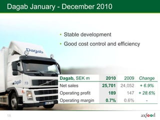 Dagab January - December 2010


              • Stable development
              • Good cost control and efficiency




              Dagab, SEK m        2010     2009    Change
              Net sales          25,701   24,052   + 6.9%
              Operating profit     189      147 + 28.6%
              Operating margin    0.7%     0.6%      -


18
 