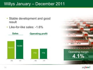 Willys January – December 2011


     • Stable development and good
       result
     • Like-for-like sales: -1.6%
         Sales         Operating profit




              18,904
     18,613

                          772    775      Operating margin
                                             4.1%
       -10       -11       -10    -11



14
 